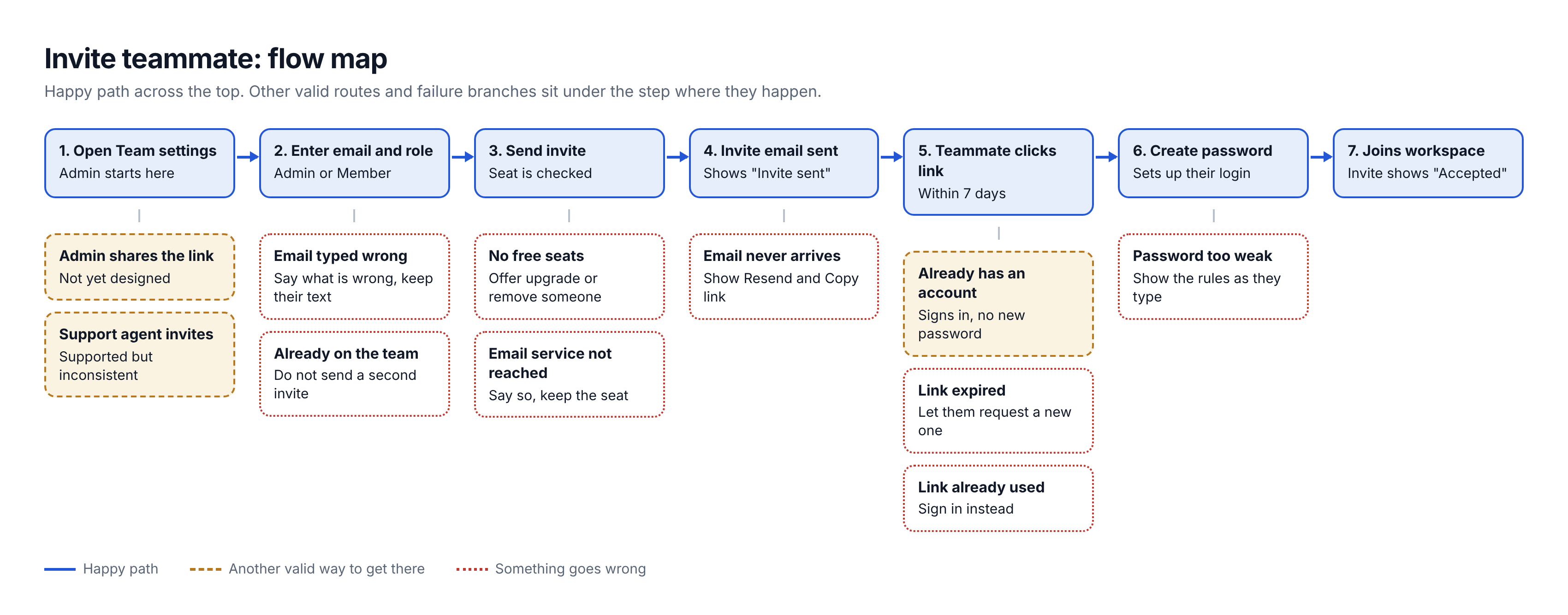 Branching flow map for inviting a teammate